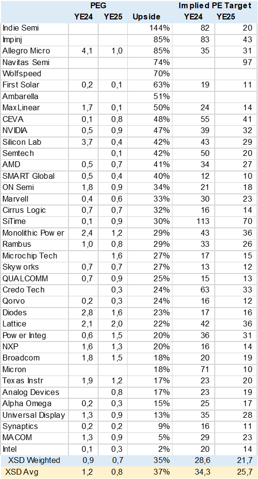 Table XSD Consensus Relative Valuation