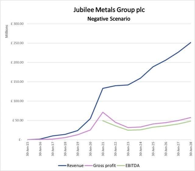 JMG Negative Scenario results