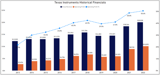 TXN Historical Financials