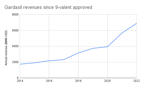 Line chart showing annual revenues for the Gardasil franchise since 2014, when the 9-valent formulation was approved