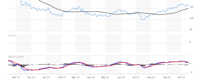 A chart of the US dollar