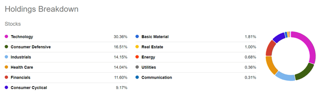 A chart showing sector allocation of DGRW