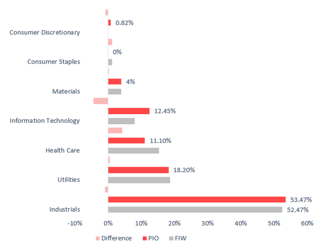 Sector exposure chart