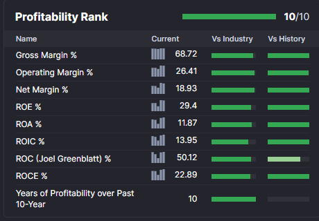 GuruFocus, LVMH Profitability