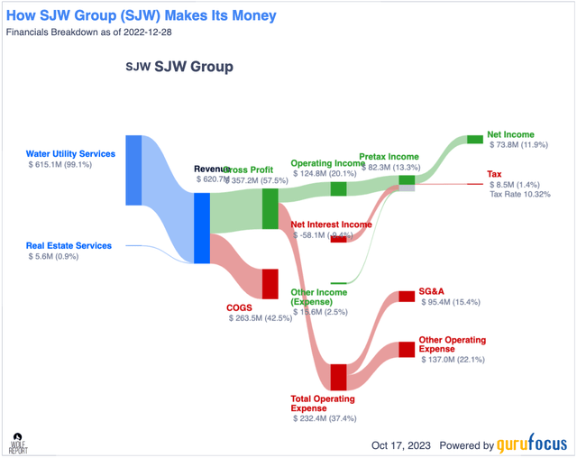 SJW Revenue/net