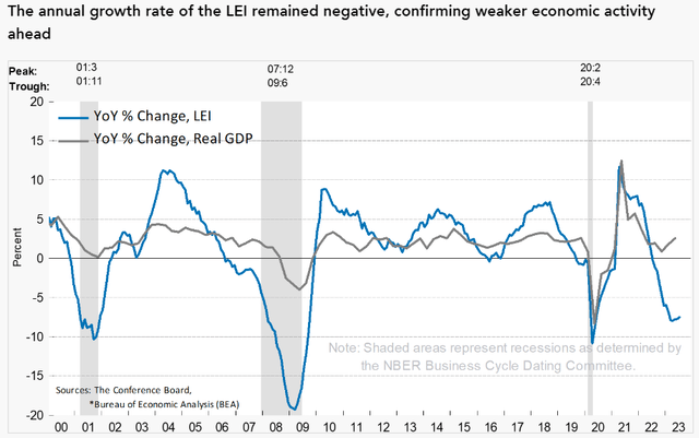 Growth rate of LEI