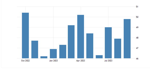 Monthly U.S. PMI Readings