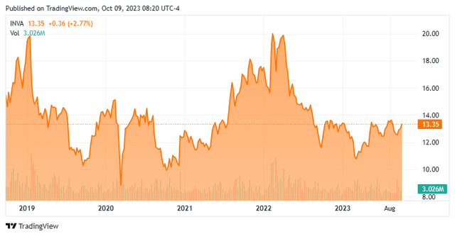 Stock Chart