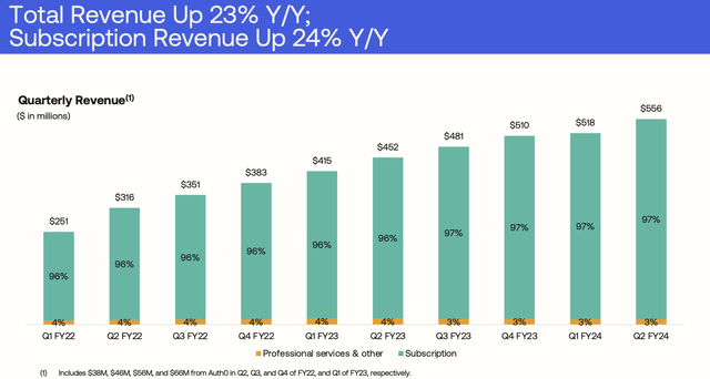 okta revenue growth