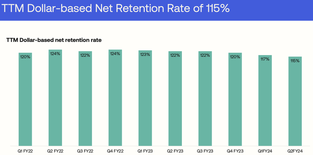 okta net retention rate