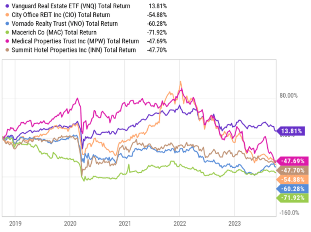 REIT price performance