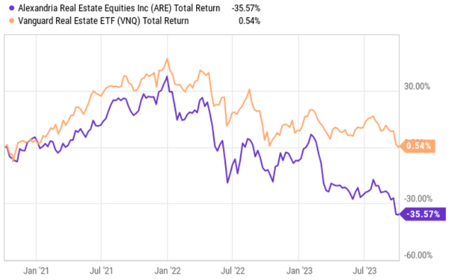 ARE vs VNQ performance