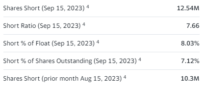 Pitney Bowes Short Interest