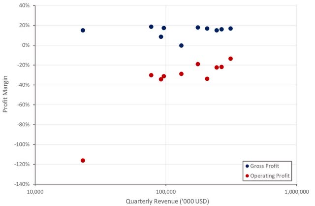 Symbotic Profit Margins