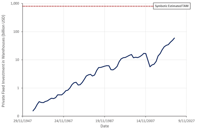 Private Fixed Investment in Warehouses in the US