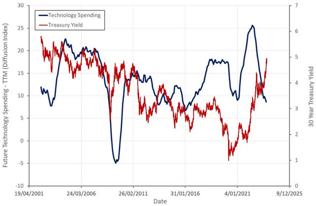 Treasury Yields and Manufacturing Survey Data