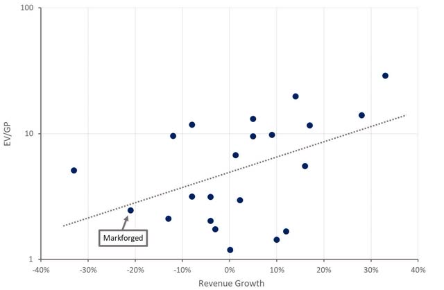 Markforged Relative Valuation