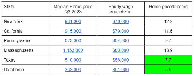 Income and housing prices by state