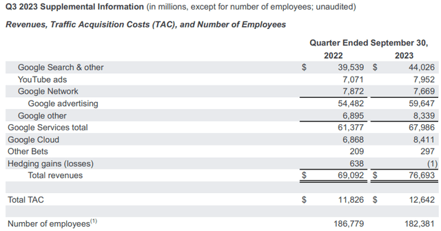 Alphabet Q3 2023 Earnings Report