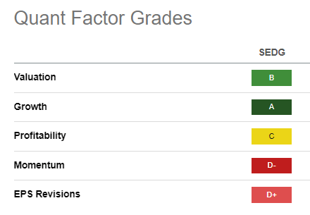 SEDG Quant Grades