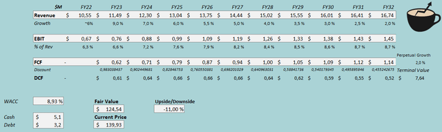 discounted cash flow model jacobs solutions