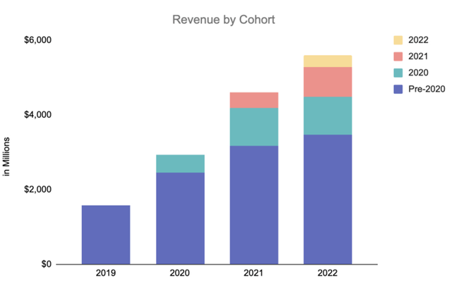 Merchant cohort revenue