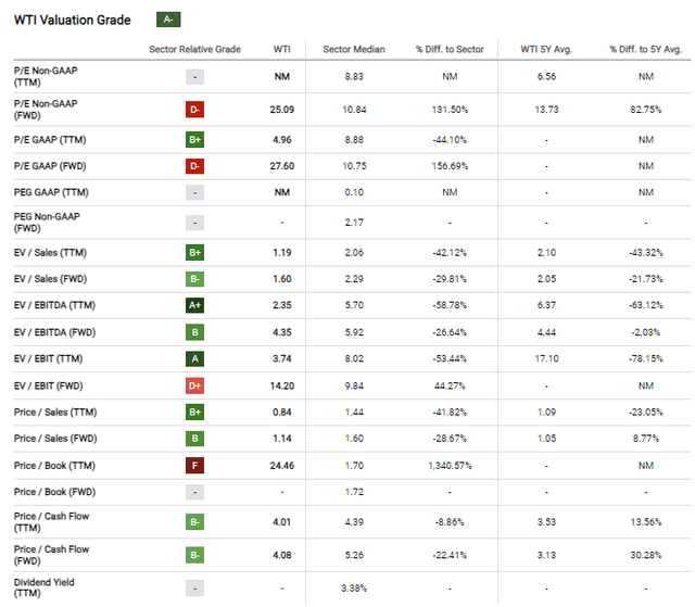 W&T valuation