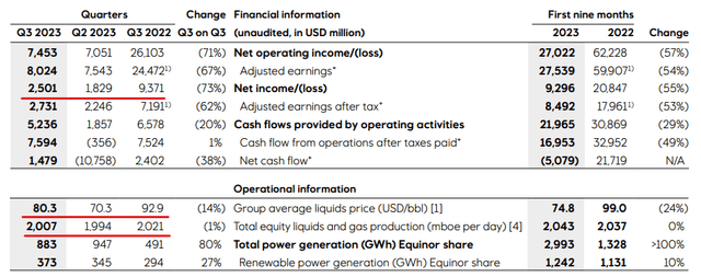 Equinor Q3 earnings