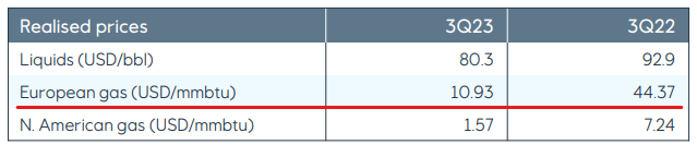 Equinor Q3 price realizations