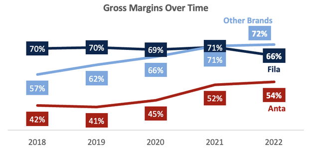 Anta Gross Margins Over Time