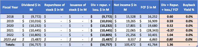 Verizon's Financial Highlights - Analyst' own table. Data from Seeking Alpha