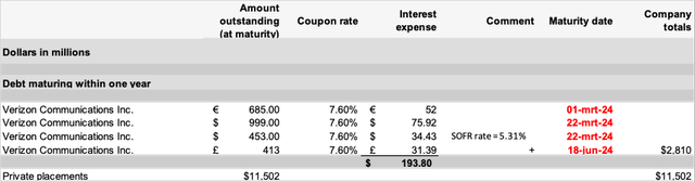 Verizon's short term debt maturities with refinance rates - Analyst' own calculations