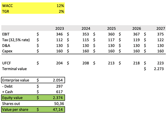 dcf model