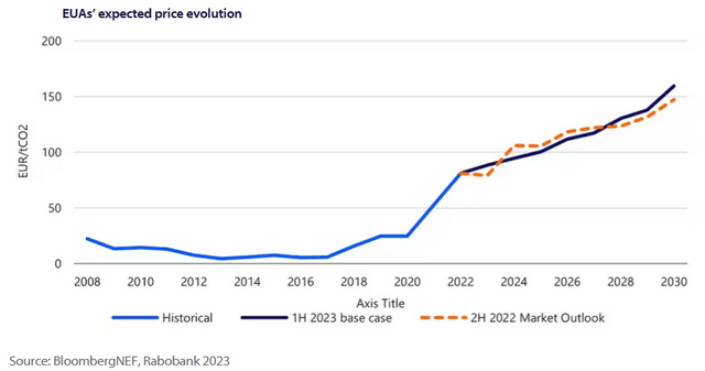 Expected price evolution of EU ETS Allowances