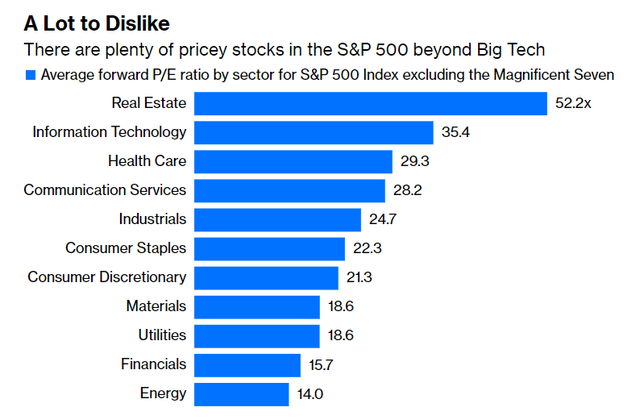 S&P 500 P/E Ratio by sector