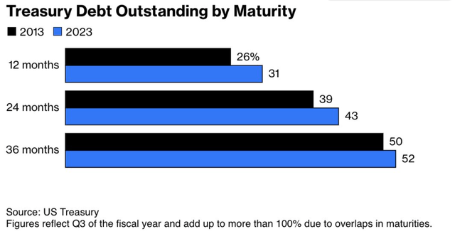 Treasury debt outstanding by maturity, government debt