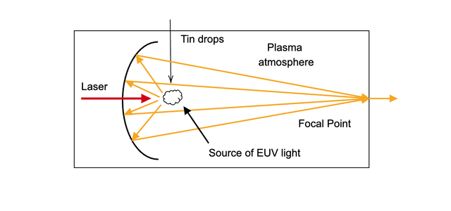 How EUV light is generated (I am a physicist, I know how it works)