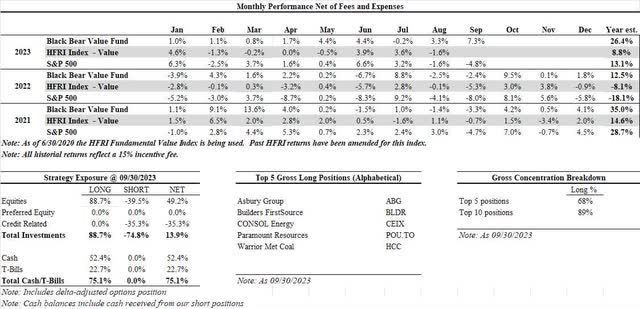 table: Black Bear Value Partners performance