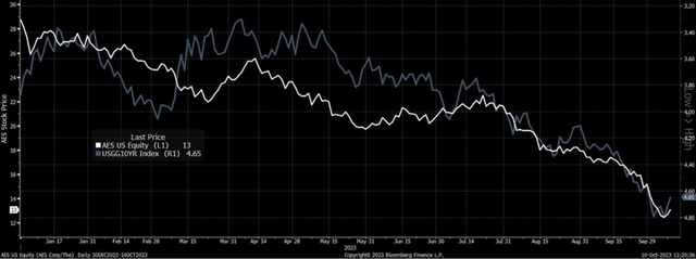 chart inverting the move-in rates for a generic 10-year US government bond and overlaid with AES stock price YTD