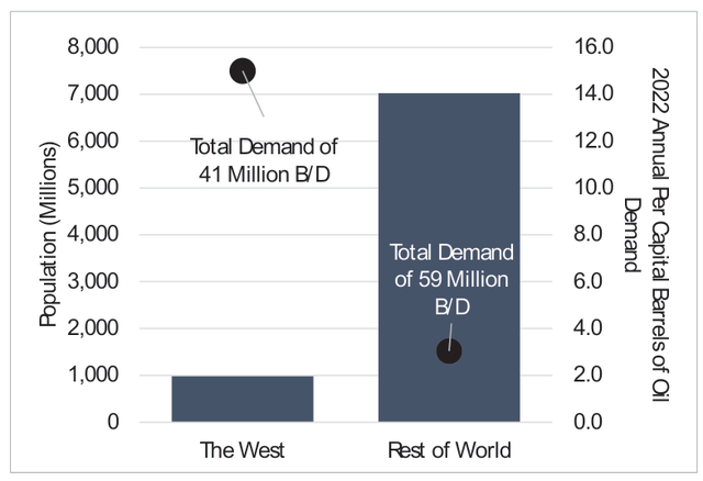 chart: annual per capital consumption of oil