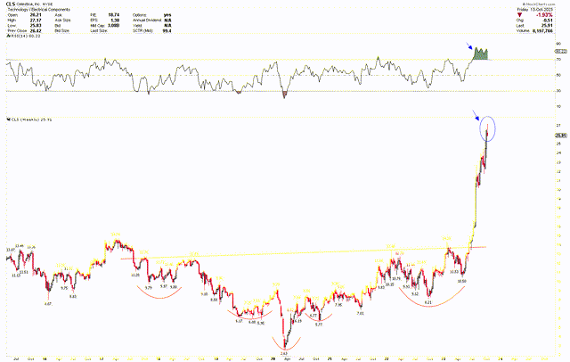 CLS Weekly Chart