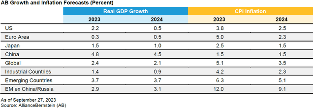 AB Growth & Inflation Forecasts