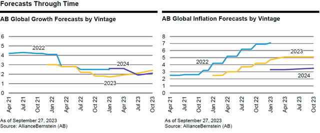 Forecasts Through Time