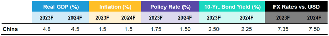 China Forecast