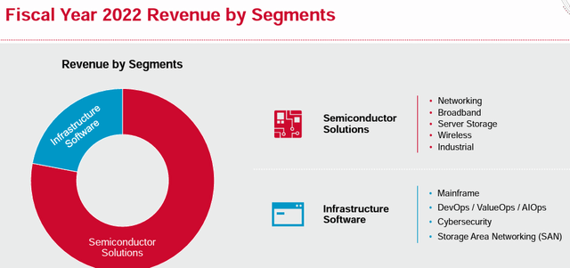 AVGO 2022 Revenue Segments