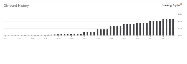 AVGO Dividend History