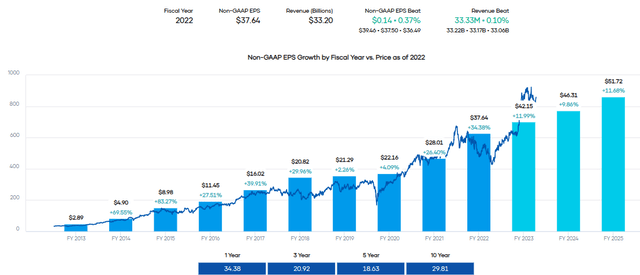 AVGO Earnings History and Projections