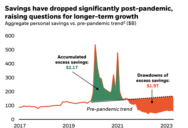 Consumer Savings Dropping