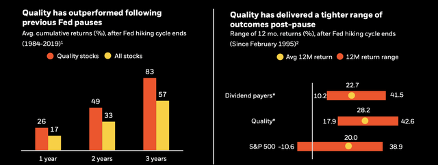 Quality Stocks Performance after FED pause