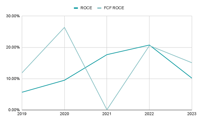 ROCE